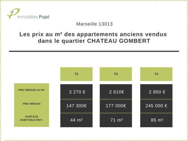 Prix de vente dans l'immobilier ancien dans le 13013 à château Gombert
