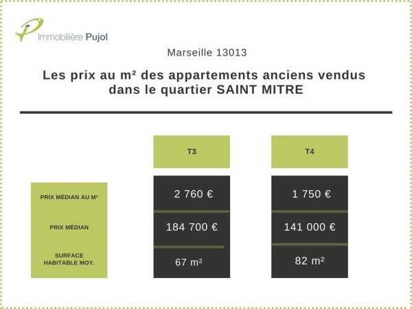 Prix de vente dans l'immobilier ancien dans le 13013 à saint mitre