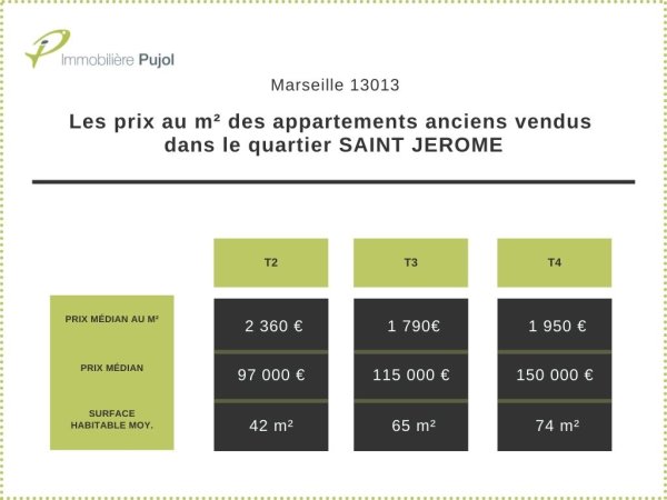 Prix de vente dans l'immobilier ancien dans le 13013 à saint jerome