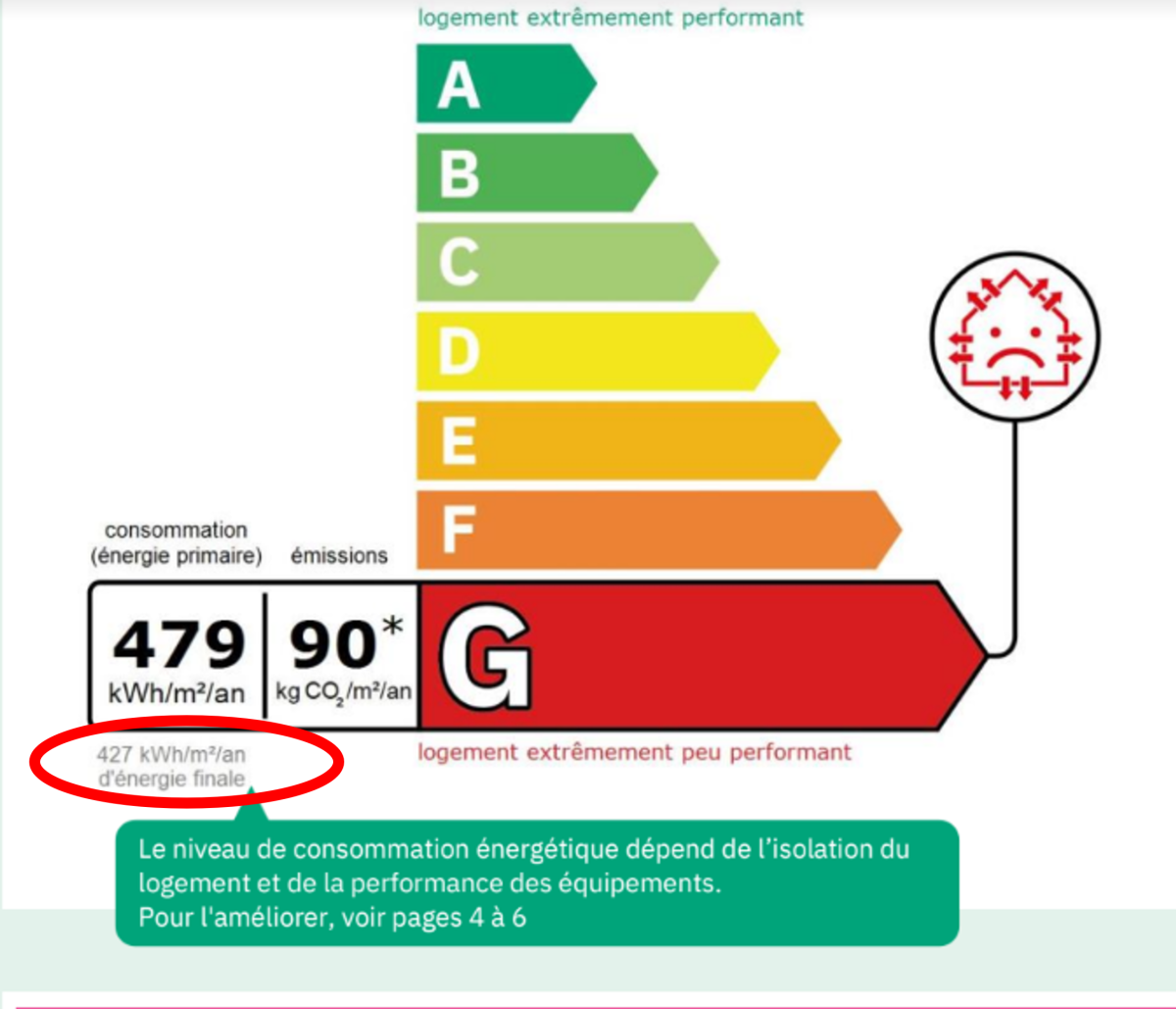 Diagnostic de Performance Energétique en G : allez-vous pouvoir louer en 2023?